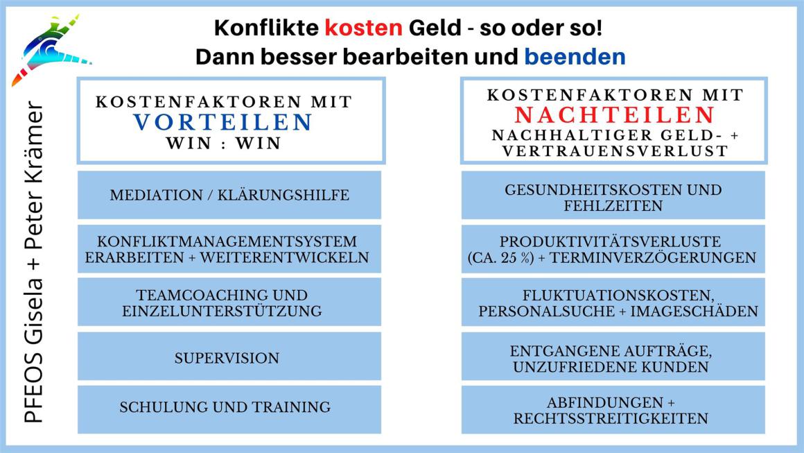  Vergleichstabelle mit Kostenfaktoren für Konflikte – Vorteile und Nachteile im Überblick