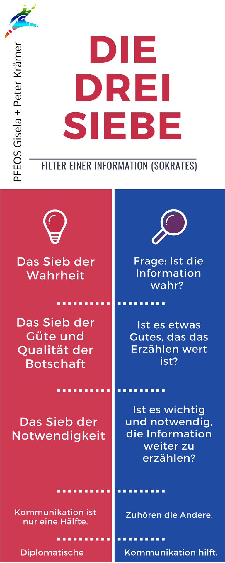  Infografik zu den drei Sieben als Kommunikationsmodell zur Bewertung von Aussagen