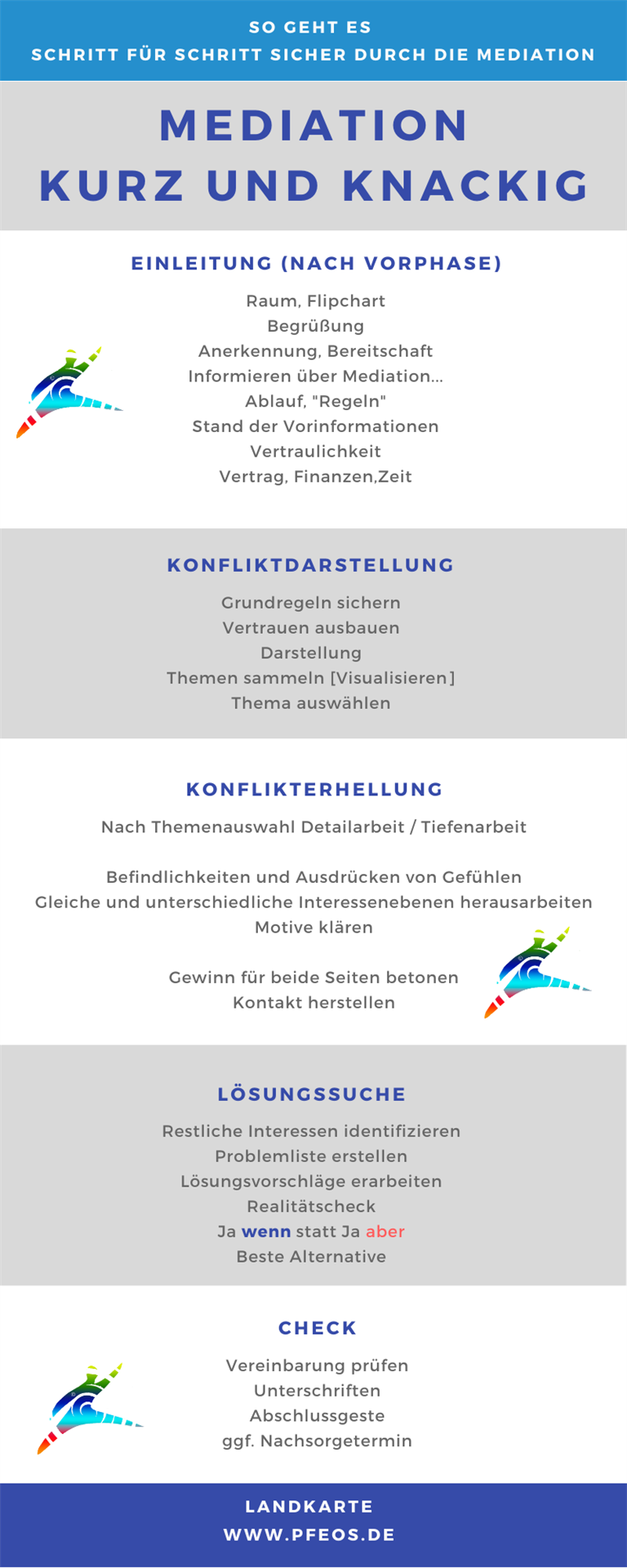 Infografik zur Mediation mit den wichtigsten Aspekten in kompakter Form