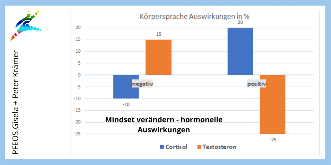 Balkendiagramm zu hormonellen Veränderungen durch Körpersprache – Testosteron & Cortisol im Vergleich